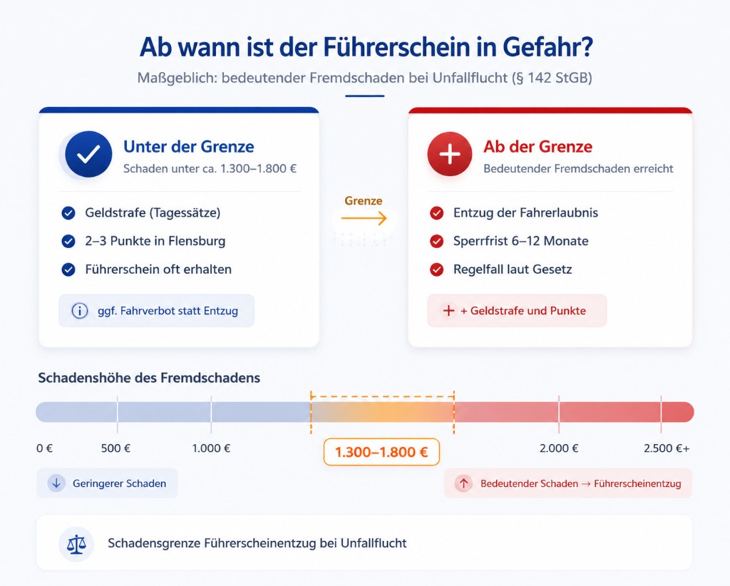 Ab wann ist der Führerschein in Gefahr? Infografik zur Schadensgrenze bei Unfallflucht